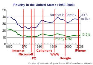 Graph of Poverty in the US and Technological Innovation